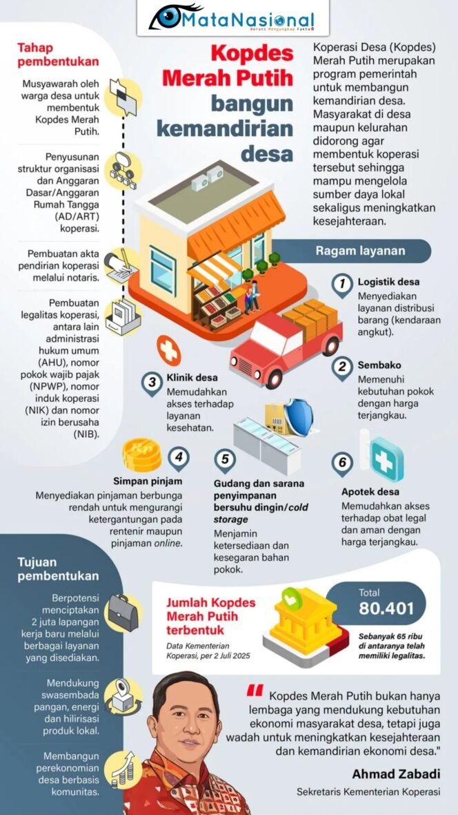 
					Kemandirian Desa dari Koprasi Desa Merah Putih